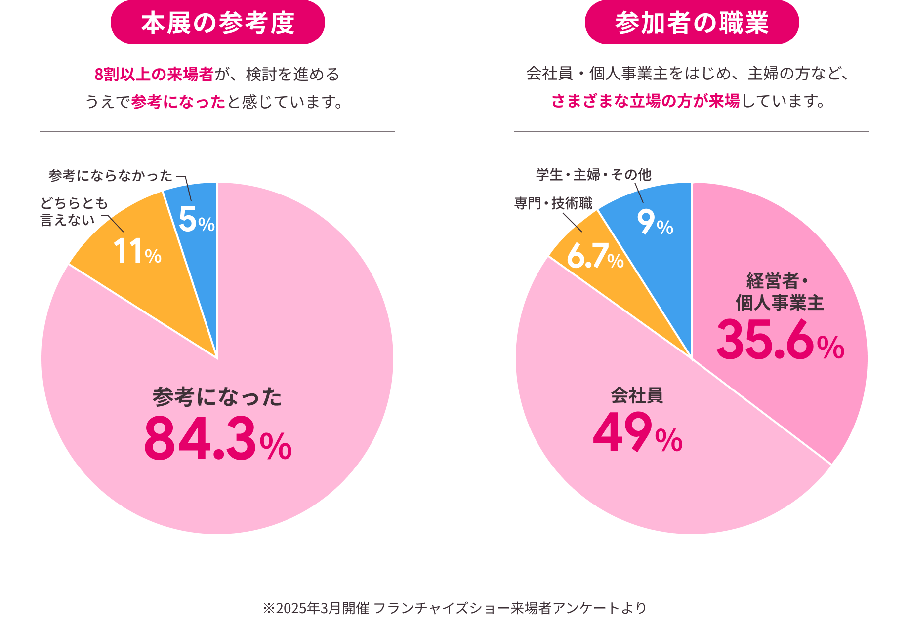 本展の参考度グラフ|参加者の職業グラフ