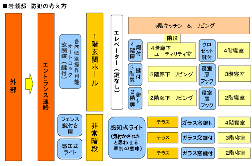 岩瀬邸　防犯の考え方